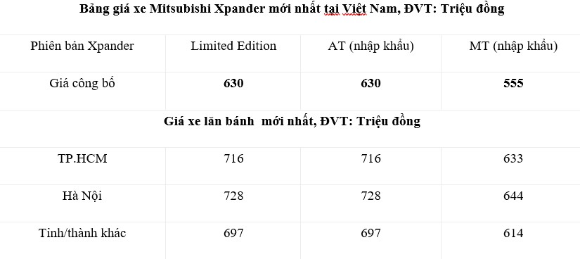 Bảng giá xe Mitsubishi Xpander mới nhất tại Việt Nam