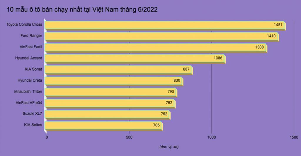 Top 10 Xe Ô Tô Bán Chạy Nhất Thị Trường Việt Tháng 6/2022